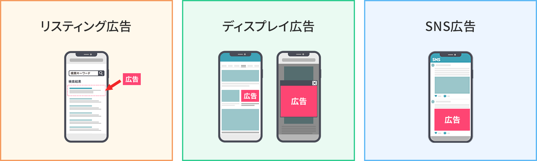 リスティング広告 ディスプレイ広告 SNS広告