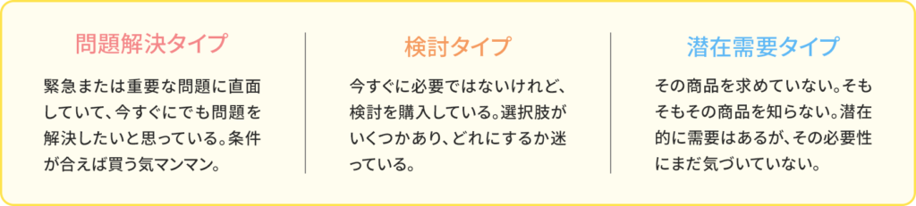 問題解決タイプ：緊急または重要な問題に直面していて、今すぐにでも問題を解決したいと思っている。条件が合えば買う気マンマン。 検討タイプ：今すぐに必要ではないけれど、検討を購入している。選択肢がいくつかあり、どれにするか迷っている。 潜在需要タイプ：その商品を求めていない。そもそもその商品を知らない。潜在的に需要はあるが、その必要性にまだ気づいていない。